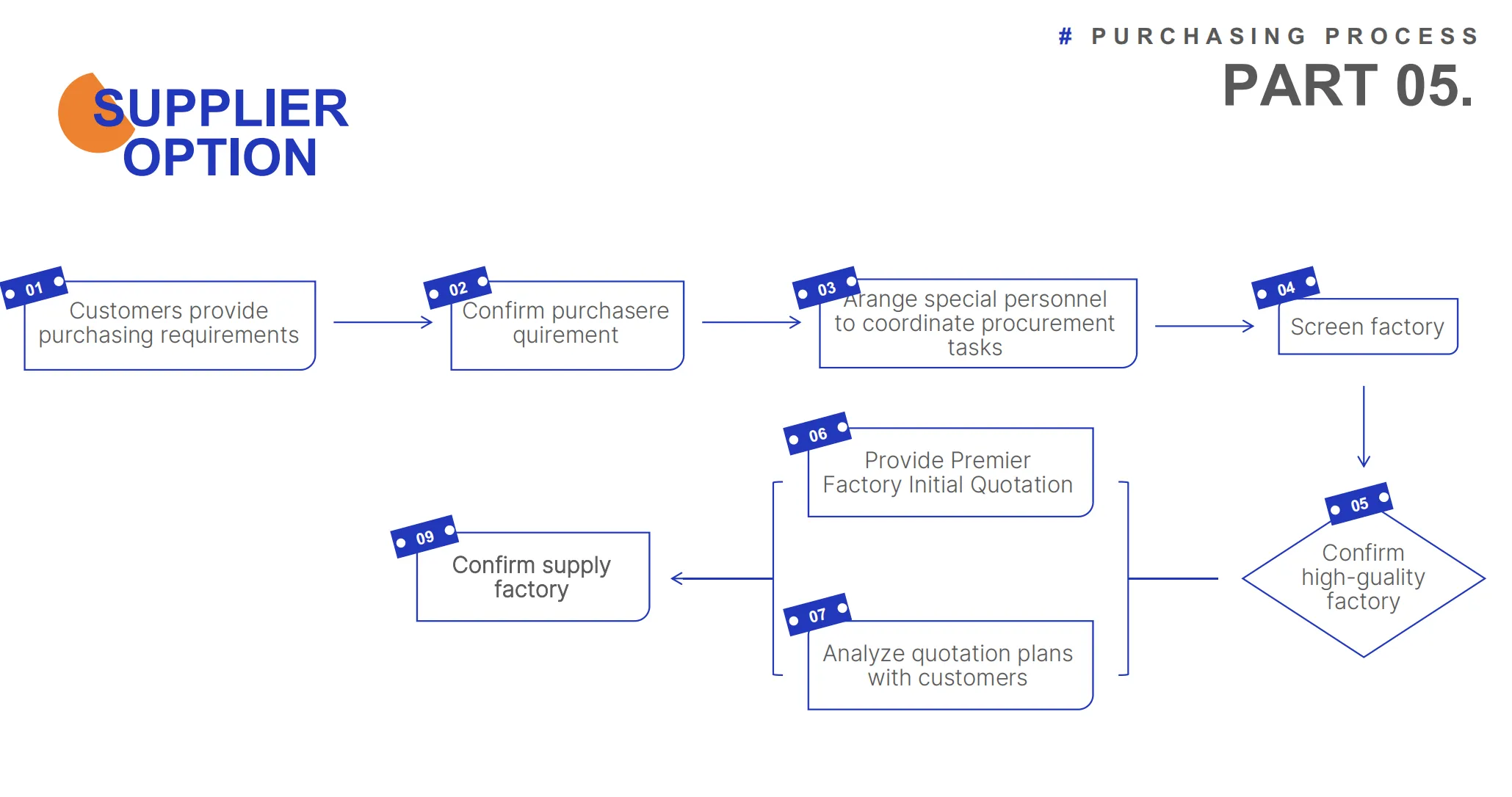 Diagramma di flusso per la selezione del fornitore