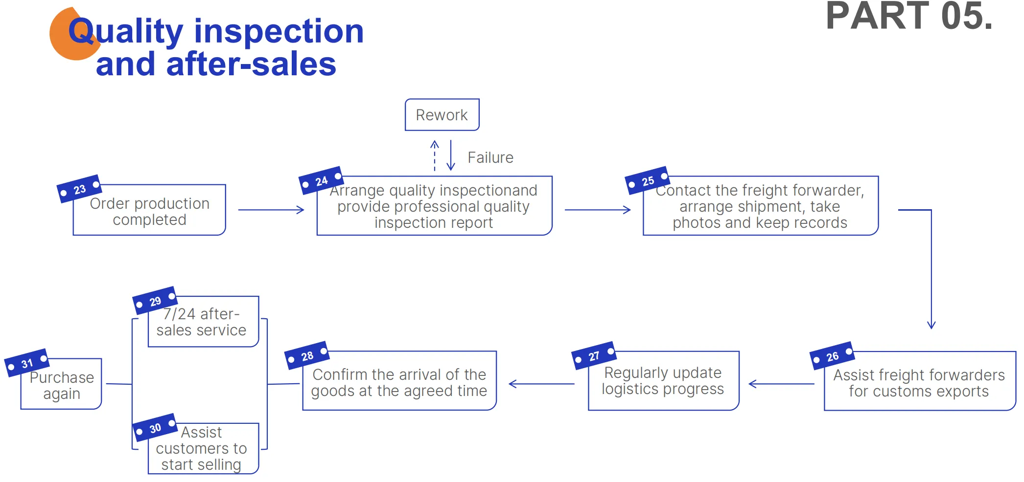 Servizi di sourcing end-to-end di Darkhorse Sourcing: gestione semplificata dei fornitori e controllo qualità